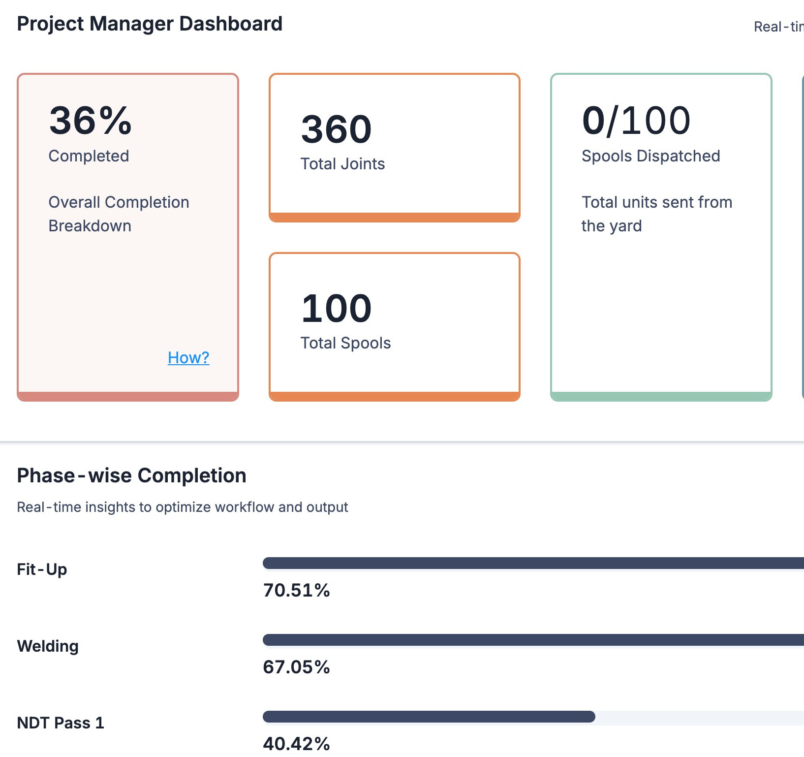 Project Manager dashboard: 36% complete, 360 joints, 100 spools, spools dispatched and phase-wise progress in inch-dia