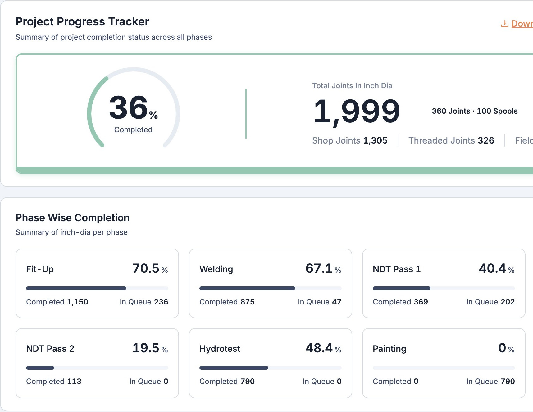 Pipesurf Project Progress Tracker: 36% complete, 1,999 inch-dia across 360 joints and 100 spools, with completion for every phase